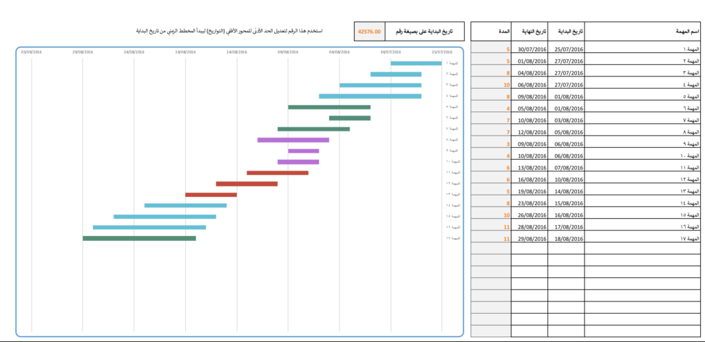 مخطط جانت دليلك في تصميم المخطط الزمني للمشروع Gantt