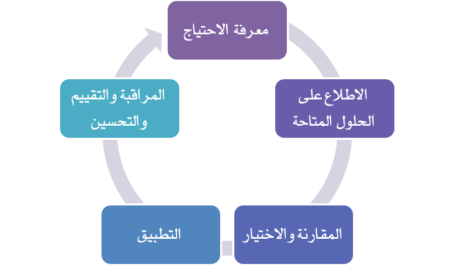 مراحل ومكونات البناء التقني للمنظمة مزن